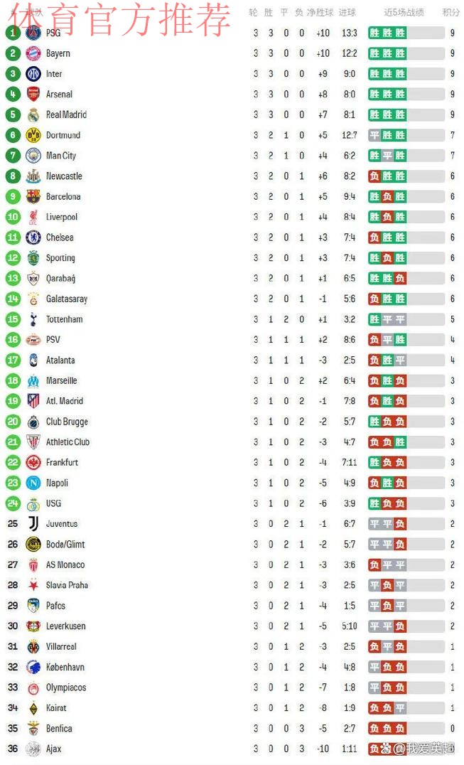 欧冠积分榜巨变：5队3战全胜！两大前冠军3连败，下轮3场世纪大战